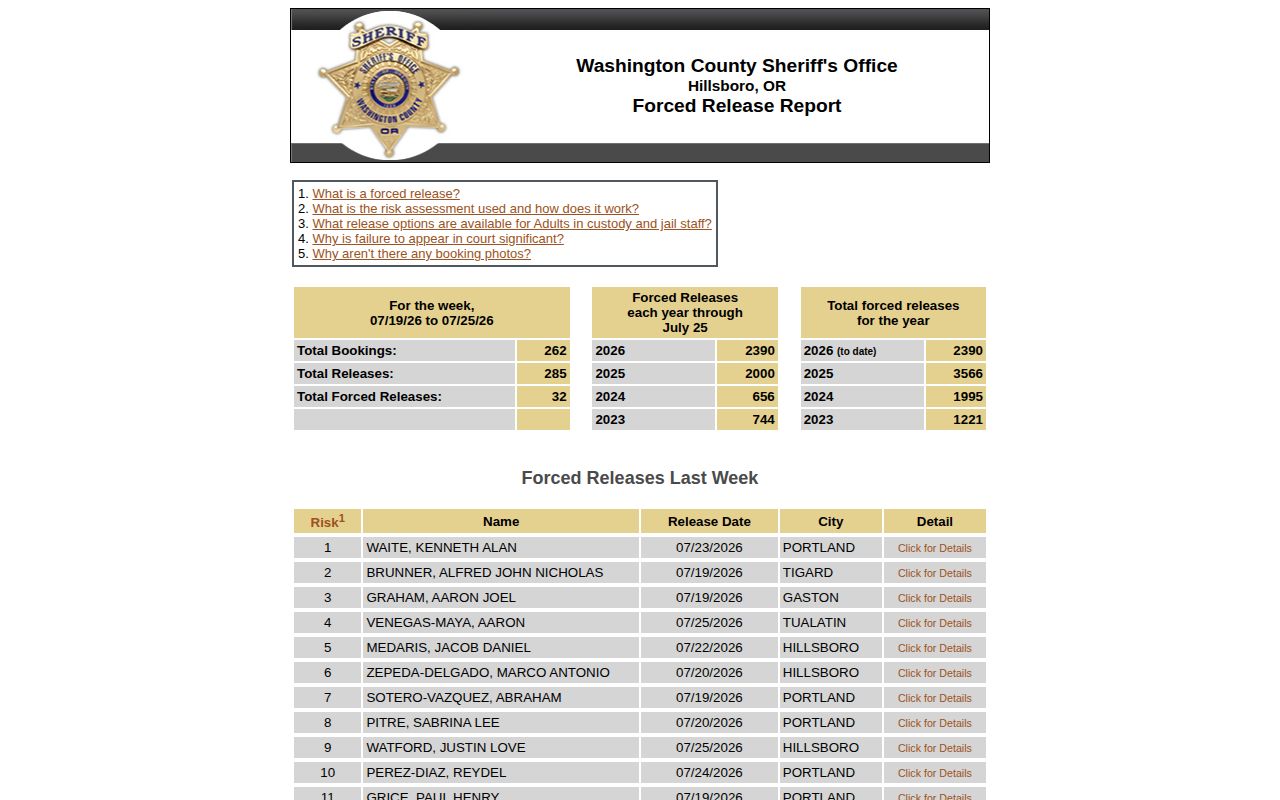 Washington County weekly forced release report